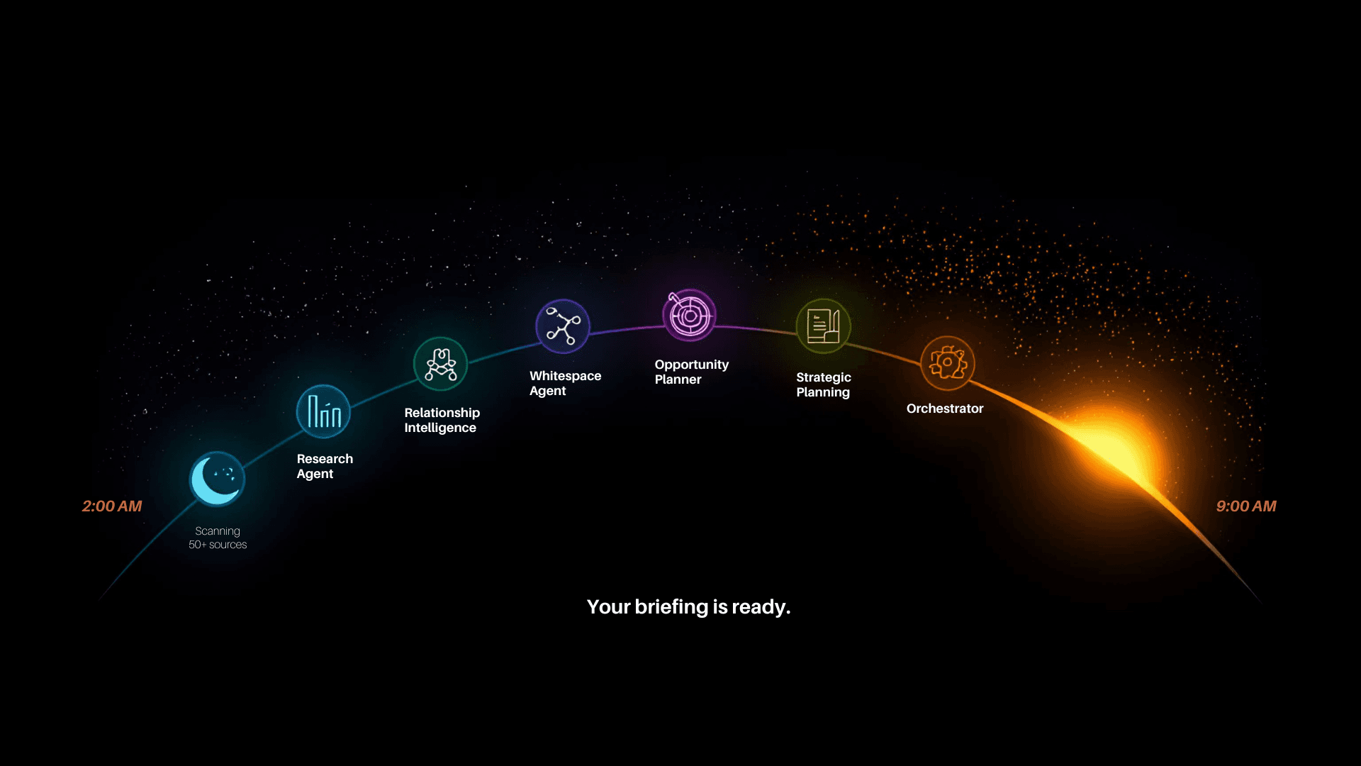 Six AI agents work from 2 AM to 9 AM so your briefing is ready when you arrive